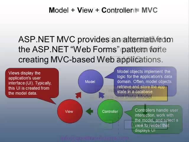 ASP NET MVC Framework overview by Quontra Solutions