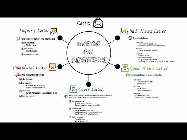 HUM102 Lecture 20| Types of Letter | Inquiry |complaint |good news |bad news