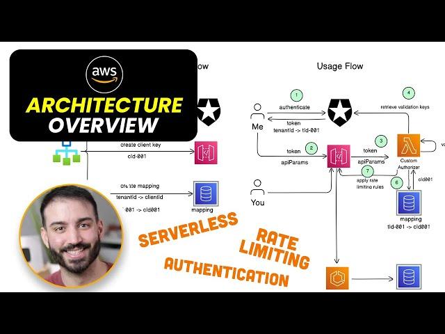 Real Life AWS Architecture - Rate Limiting, Auth & Caching