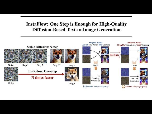 InstaFlow: One Step is Enough for High-Quality Diffusion-Based Text-to-Image Generation Explained