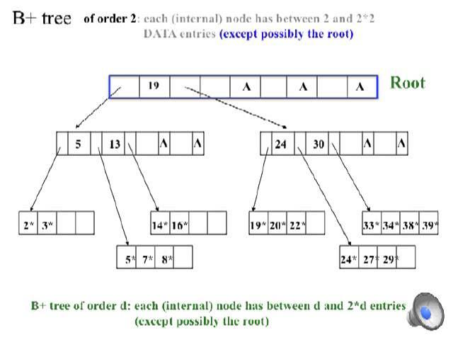 B+ Tree Basics 1