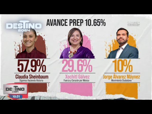 Elecciones 2024: Resultados del PREP Avanzan a un 11%