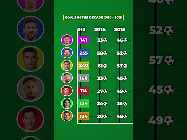 TOP GOALSCORERS IN THE 2010’s DECADE (2010 - 2019) #football