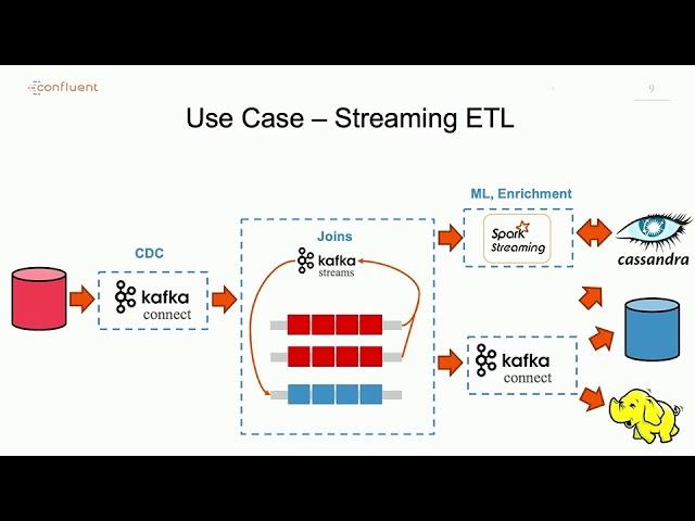 Modern Data Architectures with Kafka and Cassandra | DataStax Accelerate 2019