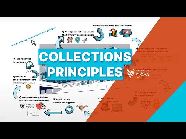 Collections Principles | University of York Library