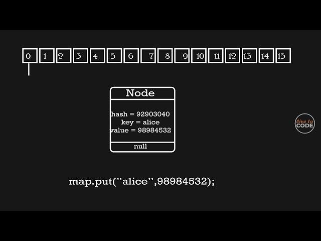 How HashMap in Java works internally? - Explained with animation.