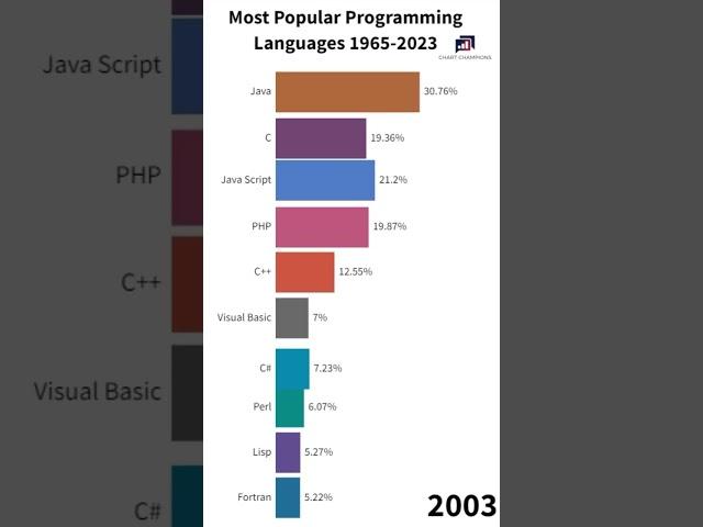 Most popular Programming Languages 1965-2023  #top10 #programming #java #html #css #lavarel