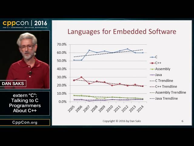 CppCon 2016: Dan Saks “extern c: Talking to C Programmers about C++”