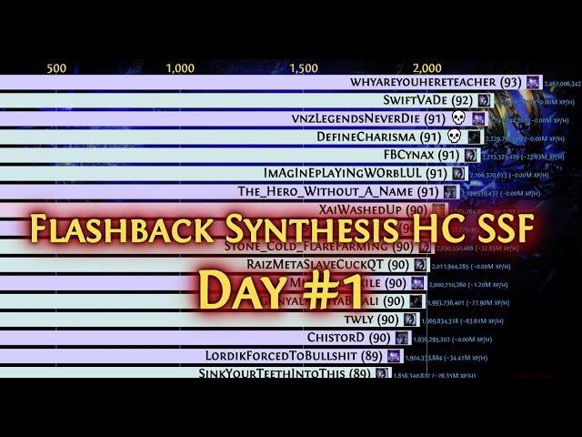 [Path of Exile Ladders] DAY #1 - Flashback Synthesis Hardcore SSF Top 20 All Classes (Short Version)