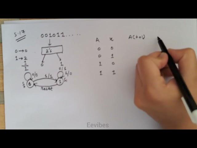 Design a one-input, one-output serial 2’s complementer. The circuit accepts a string of bits