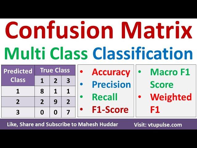 Confusion Matrix for Multiclass Classification Precision Recall  Weighted F1 Score  by Mahesh Huddar