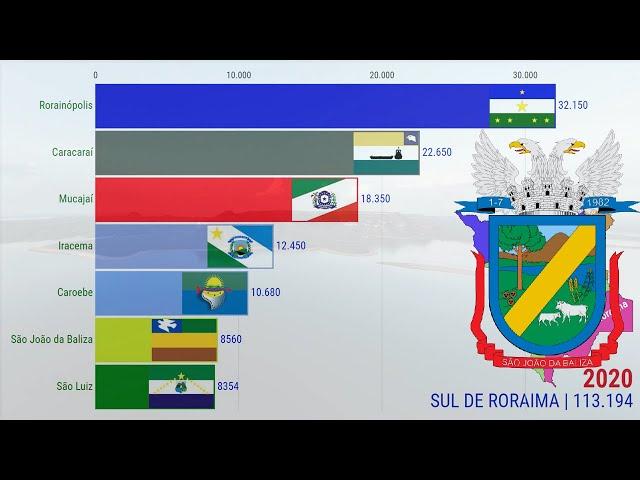 População do Sul de Roraima (1938-2020)