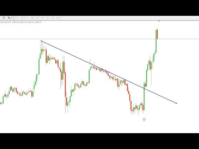 Trend Line Break Signal Alert Review