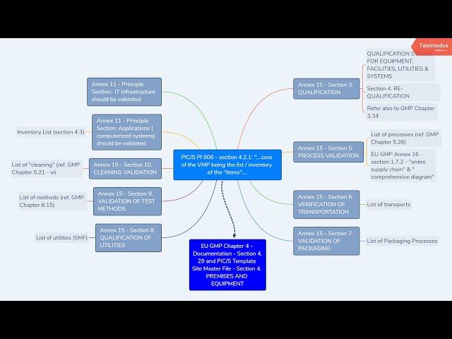 GMP Detox Qualification and Validation - Annex 11 and Annex 15