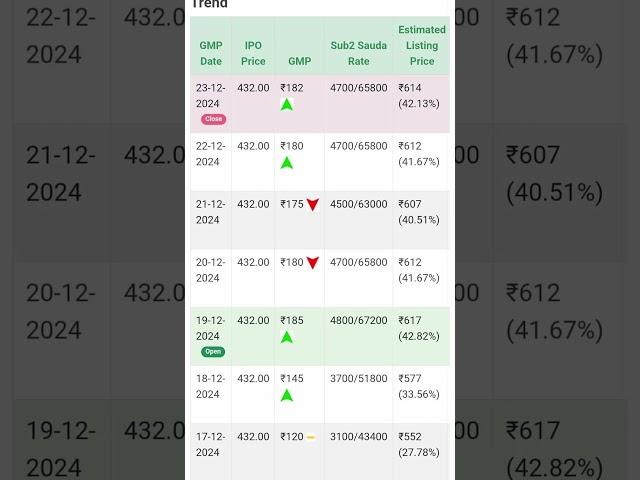 Transrail Lighting Limited IPO GMP Today | Subscription Status #ipo #ipogmp #subscriptionstatus