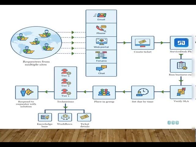 Active Directory Training For Entry Level Help Desk