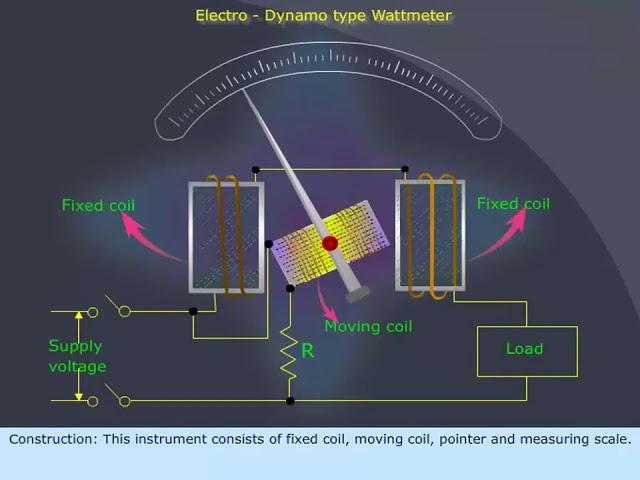 Electrodynamometer  meter type wattmeter