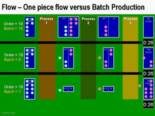 ONE PIECE FLOW versus BATCH PRODUCTION - Lean Manufacturing