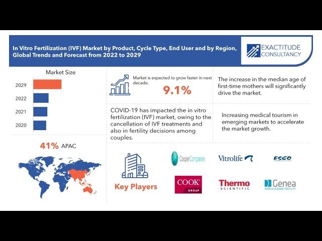 In Vitro Fertilization (IVF) Market 2023 Analysis & Growth | Exactitude Consultancy Reports