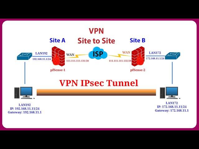 pfSense - Configure VPN Site to Site IPSec in pfSense Firewall