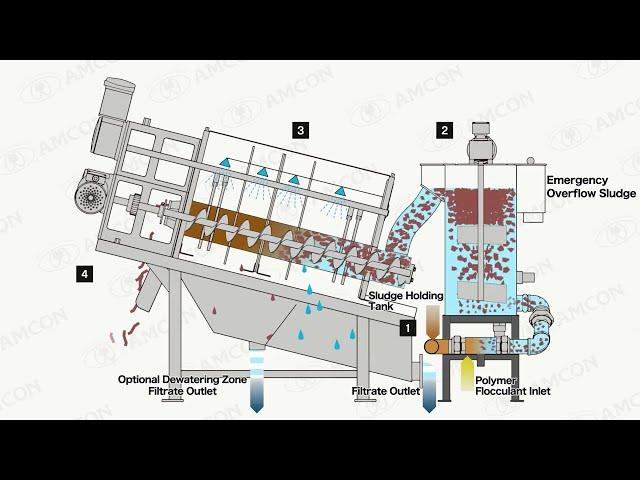 VOLUTE DUO™ twin screws dewatering press - process flow