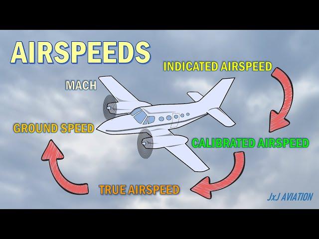 Understanding the different types of Airspeeds | IAS | CAS | TAS | GS | M