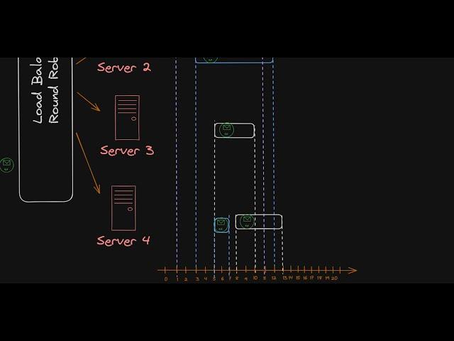 Cracking the Code: Round-Robin Load Balancing Explained