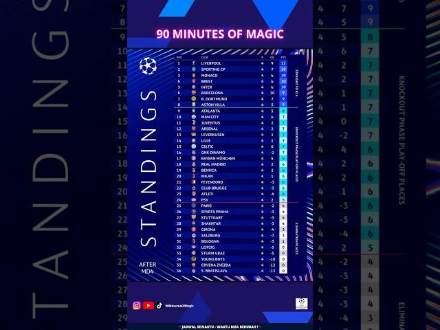 Champions League Standings Week 4 #ucl #uefachampionsleague #championsleague #realmadrid #liverpool