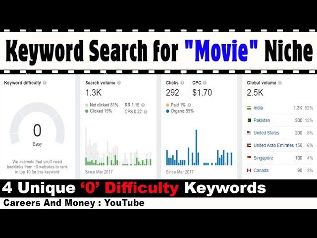 Keyword Search for Blogging in Movie Niche 4 Unique 0 Difficulty Keywords