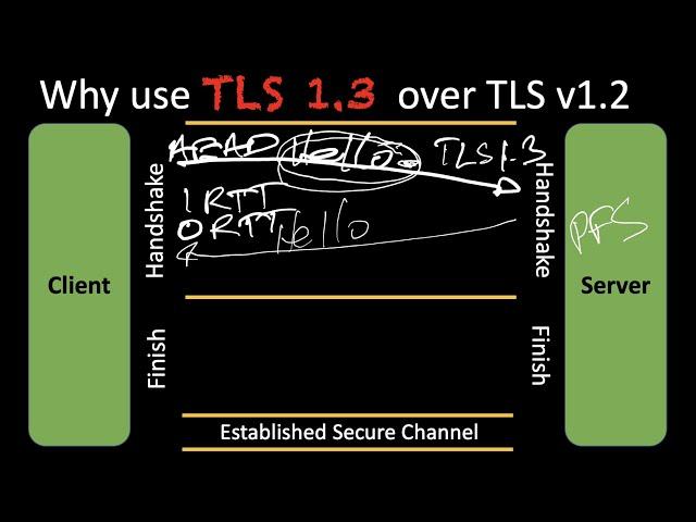 TLS Part 6: Key difference between 1.2 and 1.3?