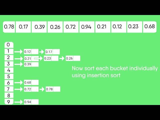 Bucket Sort | GeeksforGeeks