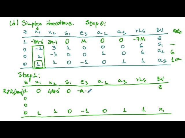 An Example of the Big-M Method