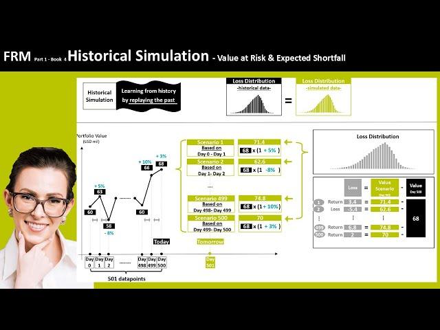 FRM Part 1 - Historical Simulation - Value at Risk (VaR) and Expected Shortfall #frm