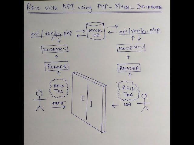 RFID and NodeMCU upload data to API using PHP-MySQL