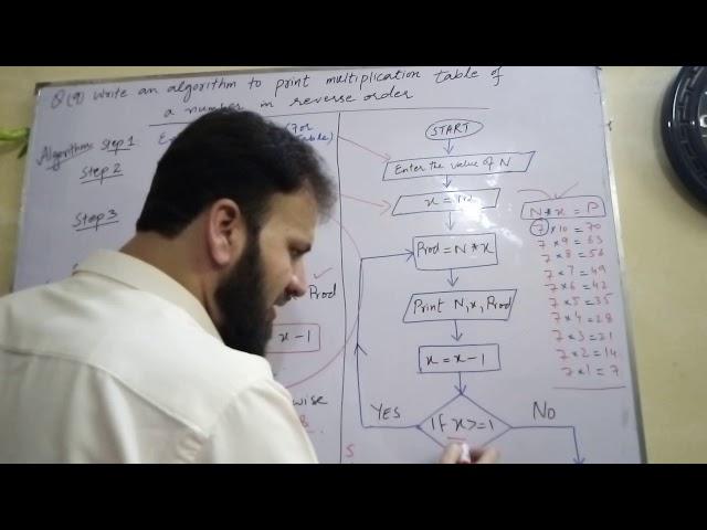 Algorithm and Flow chart (To print multiplication table of a number in reverse order)