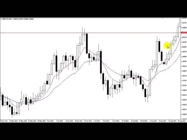 Forex Pin Bar Trading Strategy