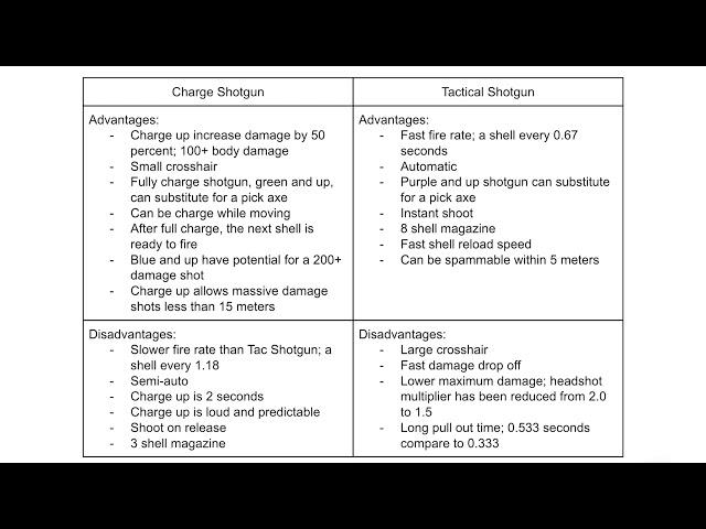 Your Basic Guide: Charge Shotgun vs Tactical Shotgun