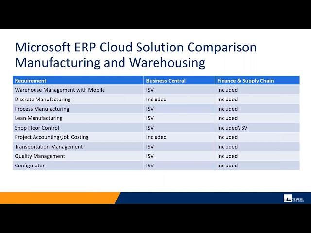 Which Dynamics Cloud ERP is Right for Me | Western Computer