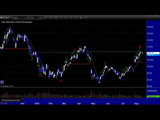 Stocks and Futures Preview week of 8/15/16 By eSignal Partner Tradesight