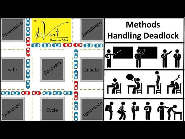 6.1.4 Methods for handling a deadlock in operating system I Deadlock handling strategies OS tutorial