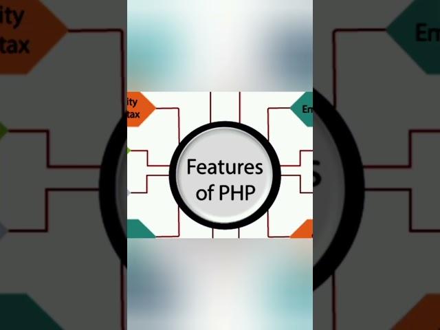 Features of PHP #php programming language..!! #shorts #viralvideo #trendingshorts  #youtube