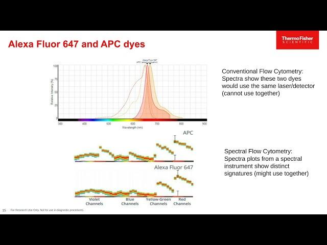 Fluorophore fundamentals for flow cytometry Webinar Recording