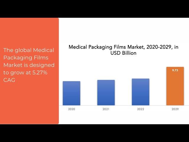 Medical Packaging Films Market | Exactitude Consultancy Reports