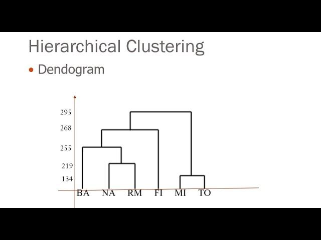 Unsupervised Learning: A simple example for Hierarchical Clustering