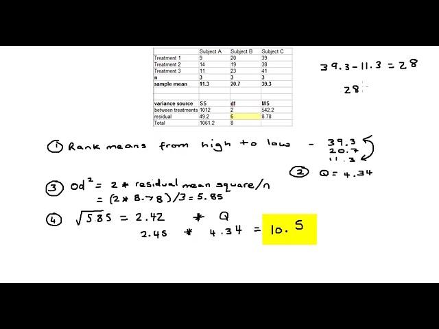 Duncan's Multiple Range Test DMRT