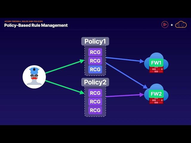 Azure Firewall Rules and Policies   A Cloud Guru