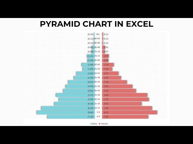 How to Make a Pyramid Chart in Excel | Advanced Charts in Excel