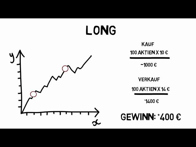 Bei fallenden Aktienkursen profitieren - Long und Short