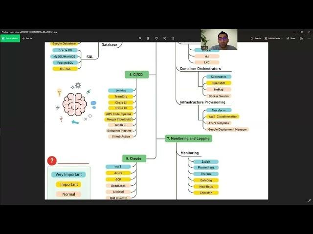 Sıfırdan Başlayanlar için Devops Mühendisi Kariyer Yolculuğu - Devops Yol Haritası | Devops Yolu