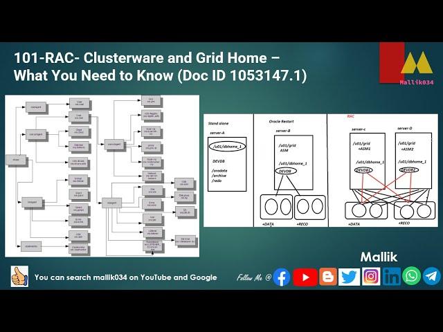 101-RAC- Clusterware and Grid Home – What You Need to Know (Doc ID 1053147.1)